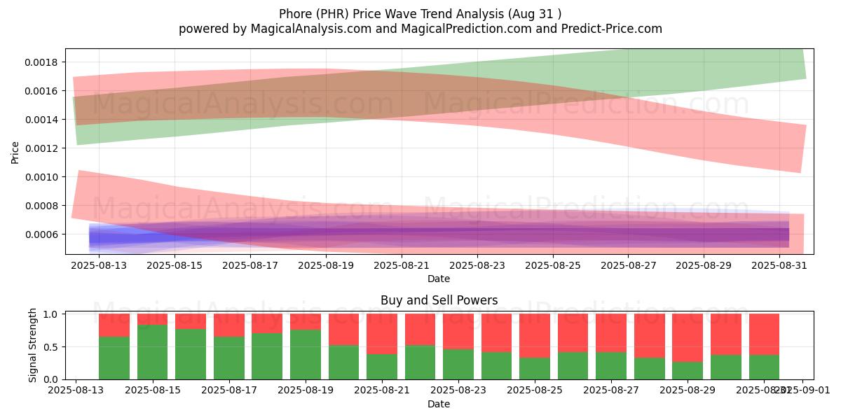 फ़ोरे (PHR) Support and Resistance area (30 Aug) फ़ोरे (PHR) Support and Resistance area (30 Aug)