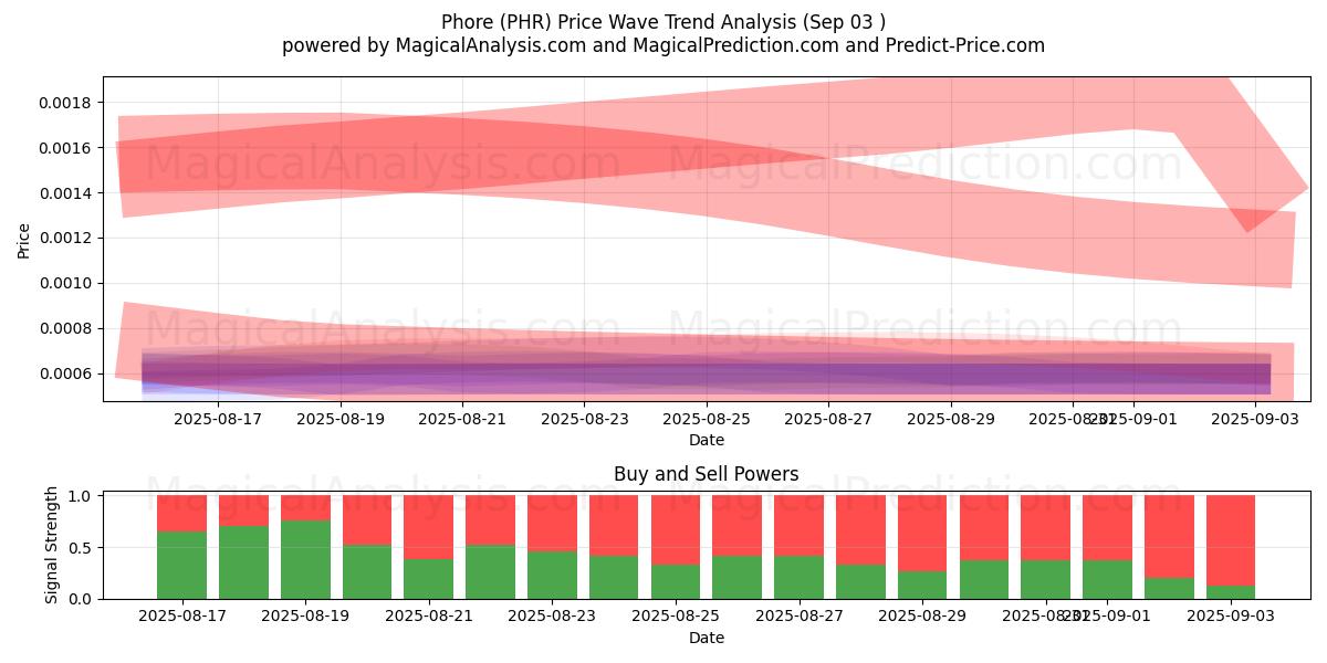  Phore (PHR) Support and Resistance area (02 Sep) 