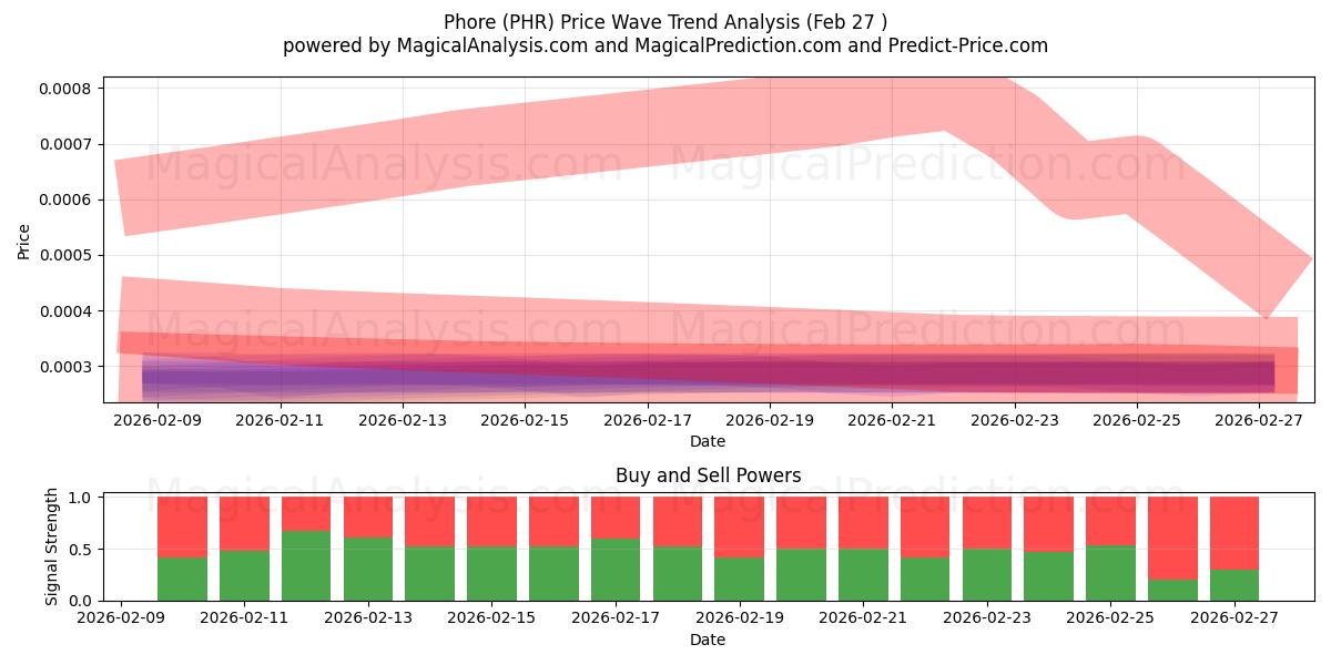  Phore (PHR) Support and Resistance area (30 Jul) 