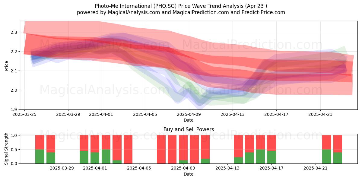  Photo-Me International (PHQ.SG) Support and Resistance area (23 Apr) 