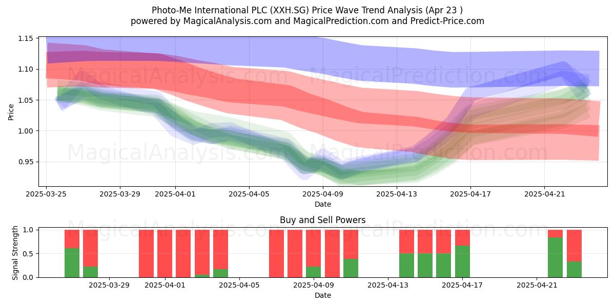  Photo-Me International PLC (XXH.SG) Support and Resistance area (23 Apr) 