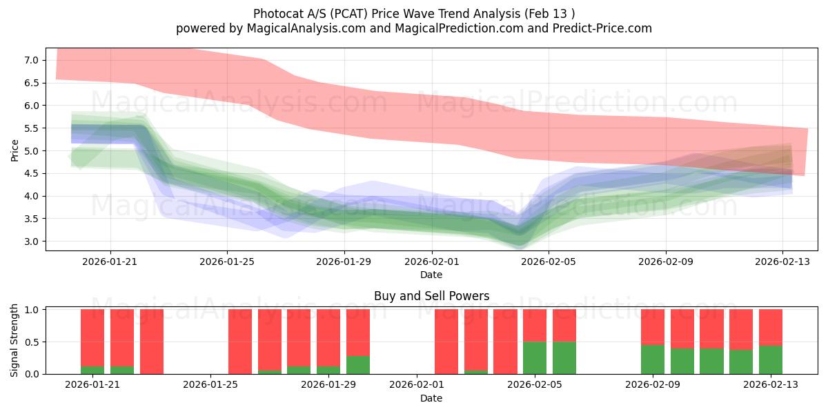  Photocat A/S (PCAT) Support and Resistance area (12 Feb) 