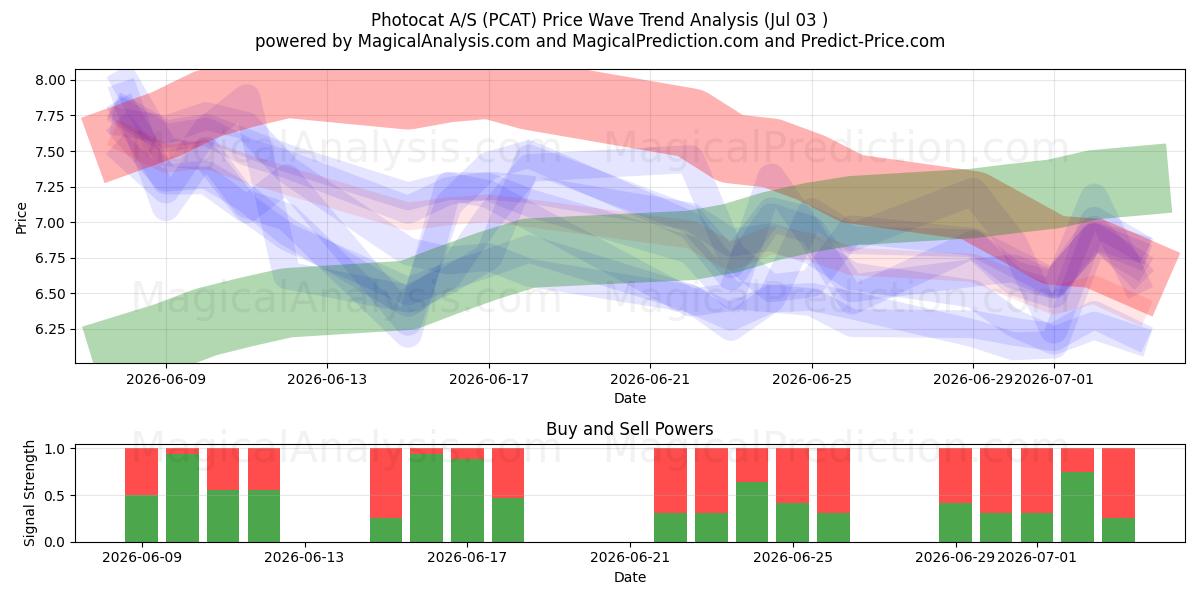 Photocat A/S (PCAT) Support and Resistance area (02 Jul) 