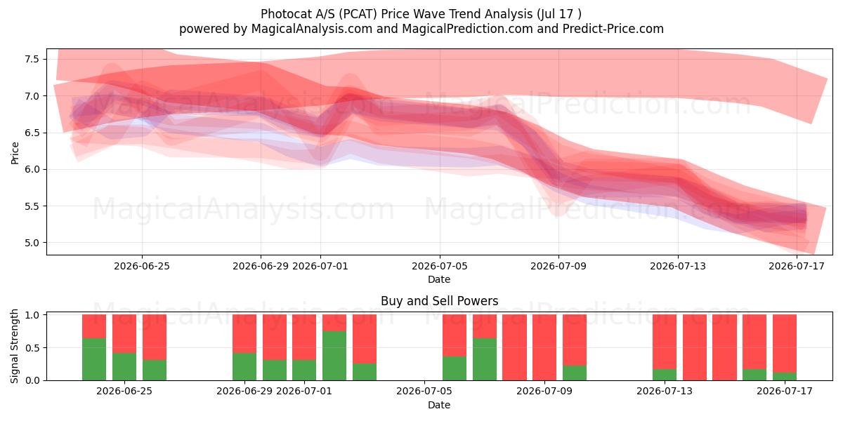  Photocat A/S (PCAT) Support and Resistance area (16 Jul) 