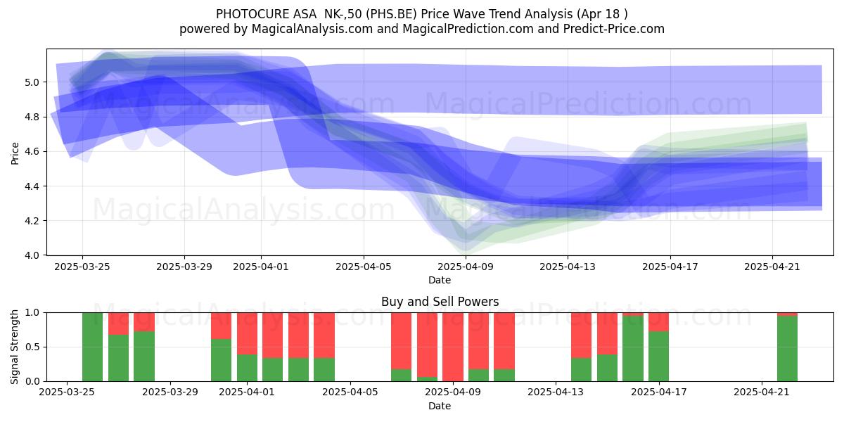  PHOTOCURE ASA  NK-,50 (PHS.BE) Support and Resistance area (18 Apr) 
