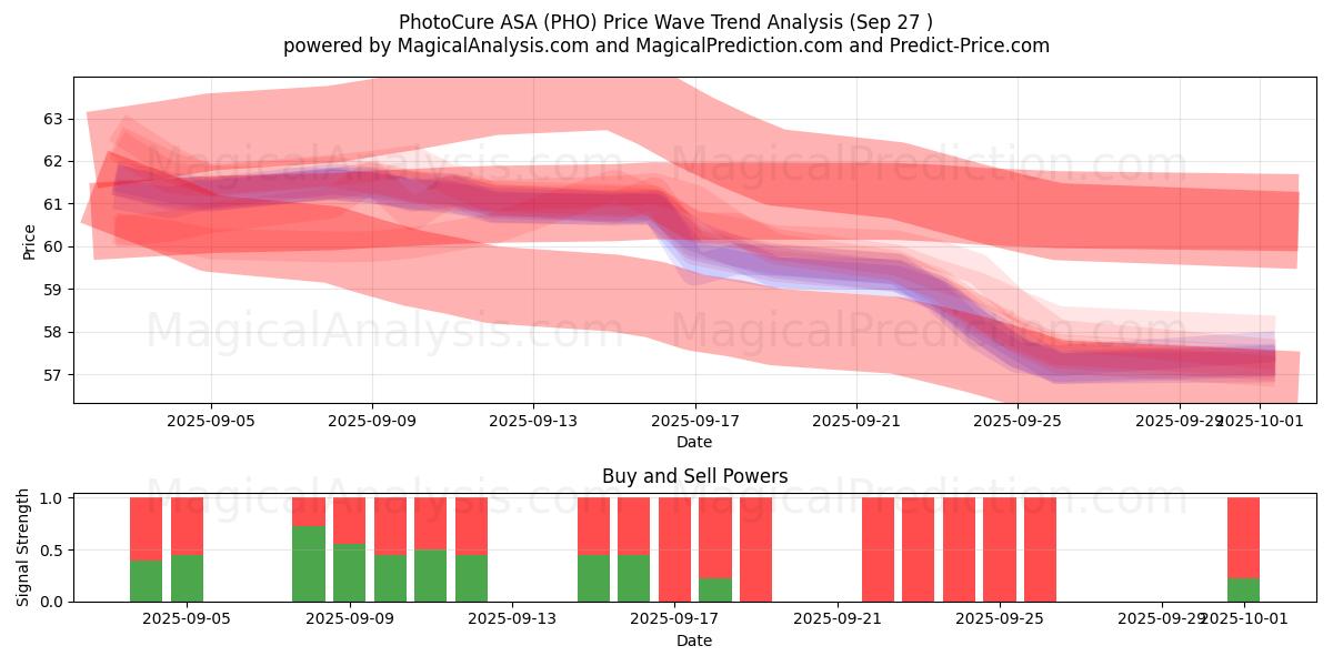  PhotoCure ASA (PHO) Support and Resistance area (26 Sep) 