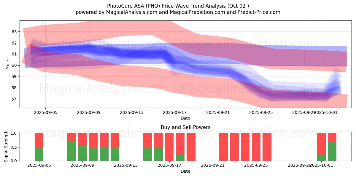  PhotoCure ASA (PHO) Support and Resistance area (01 Oct) 