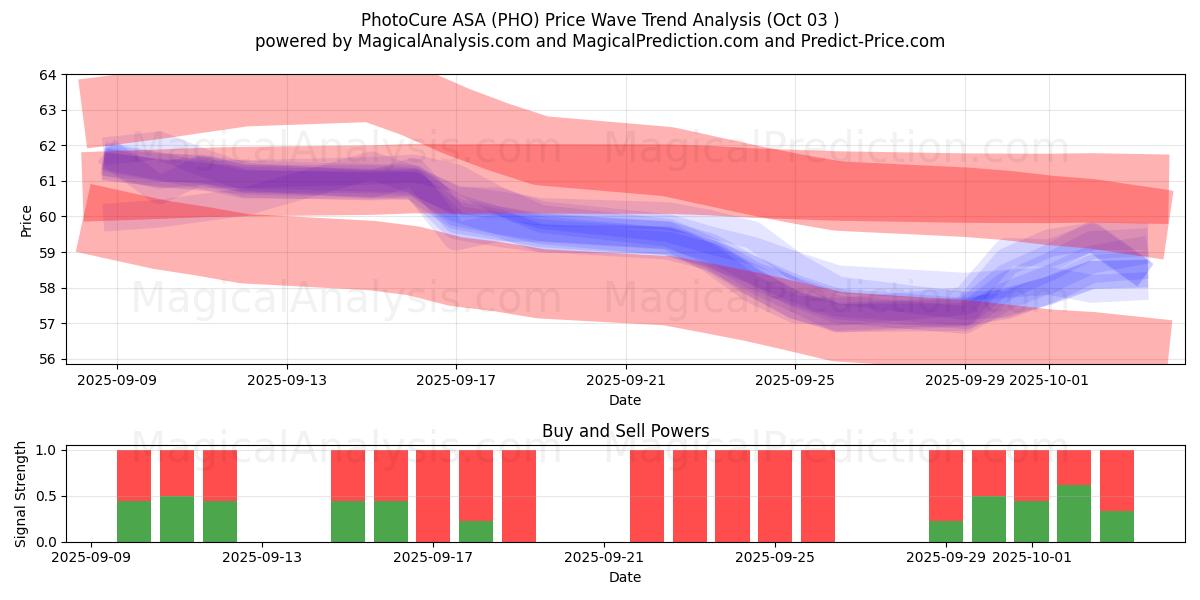 PhotoCure ASA (PHO) Support and Resistance area (02 Oct) 