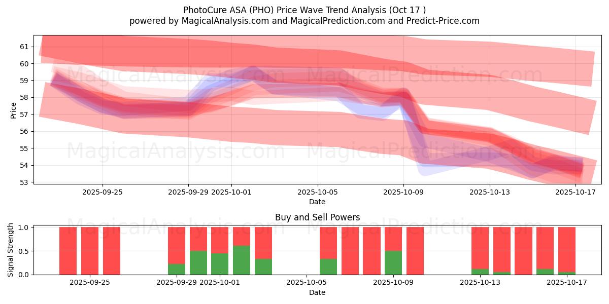  PhotoCure ASA (PHO) Support and Resistance area (16 Oct) 