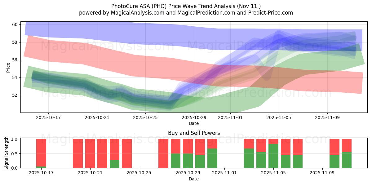  PhotoCure ASA (PHO) Support and Resistance area (10 Nov) 
