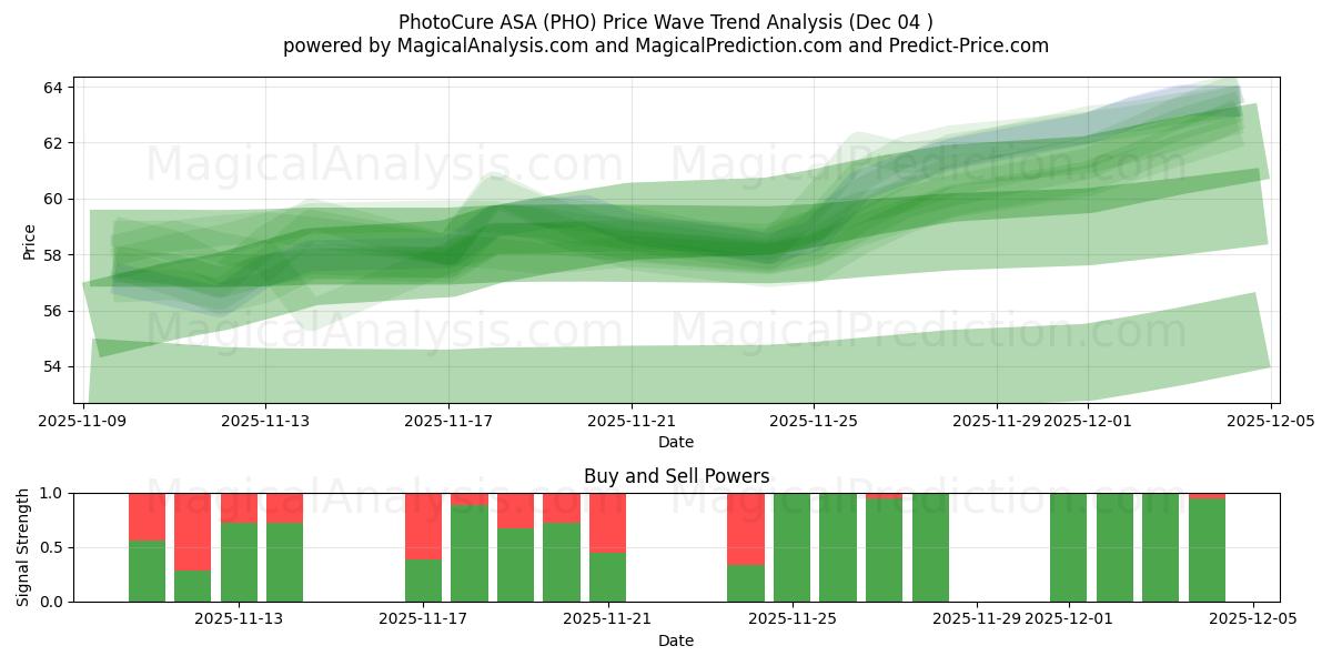  PhotoCure ASA (PHO) Support and Resistance area (03 Dec) 