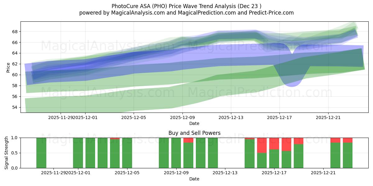  PhotoCure ASA (PHO) Support and Resistance area (22 Dec) 