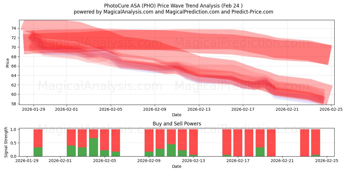  PhotoCure ASA (PHO) Support and Resistance area (23 Feb) 