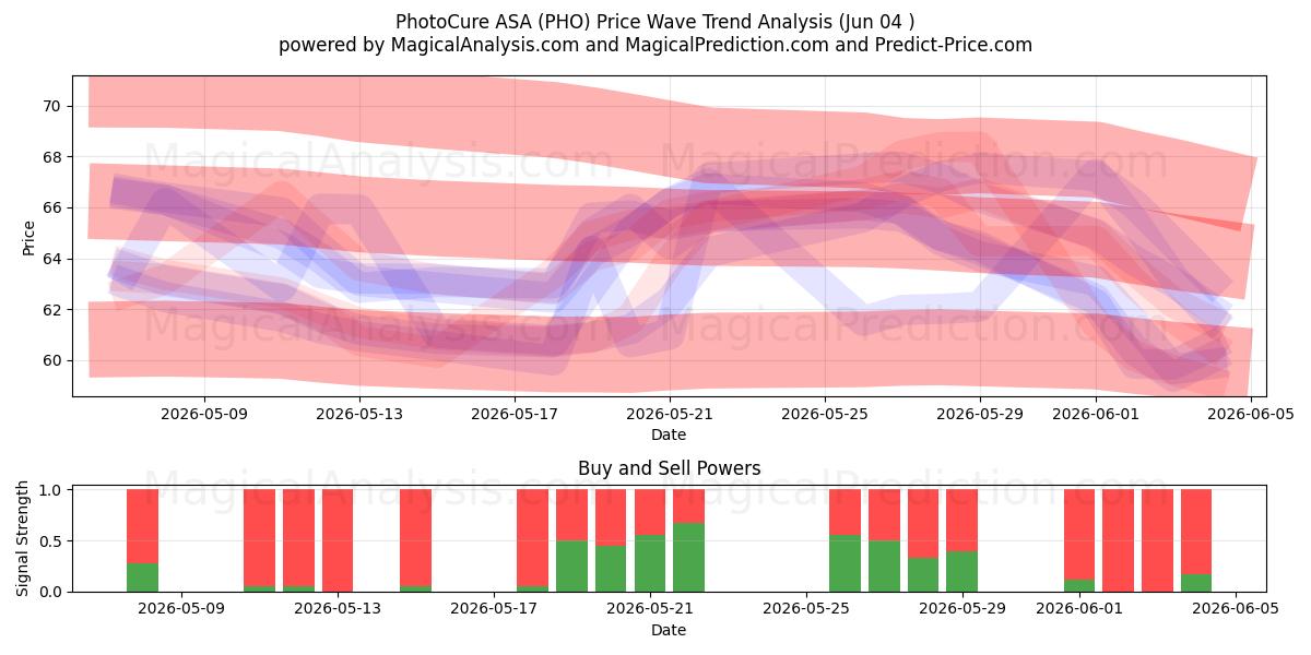  PhotoCure ASA (PHO) Support and Resistance area (02 Jun) 