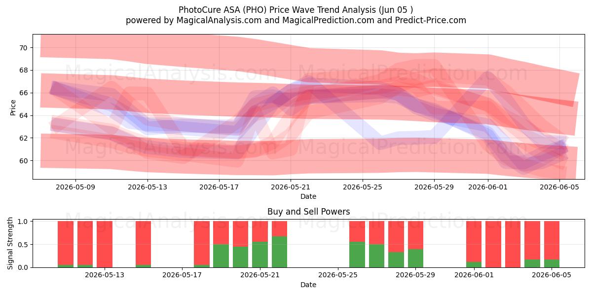  PhotoCure ASA (PHO) Support and Resistance area (03 Jun) 