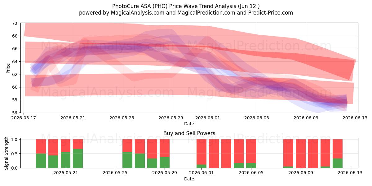  PhotoCure ASA (PHO) Support and Resistance area (10 Jun) 