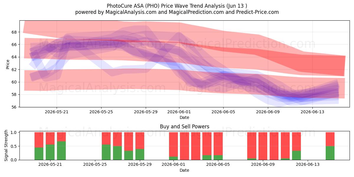  PhotoCure ASA (PHO) Support and Resistance area (11 Jun) 