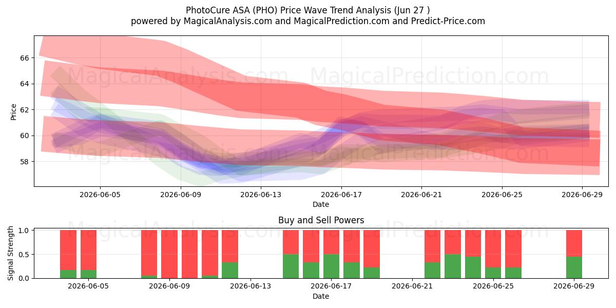 PhotoCure ASA (PHO) Support and Resistance area (26 Jun) 