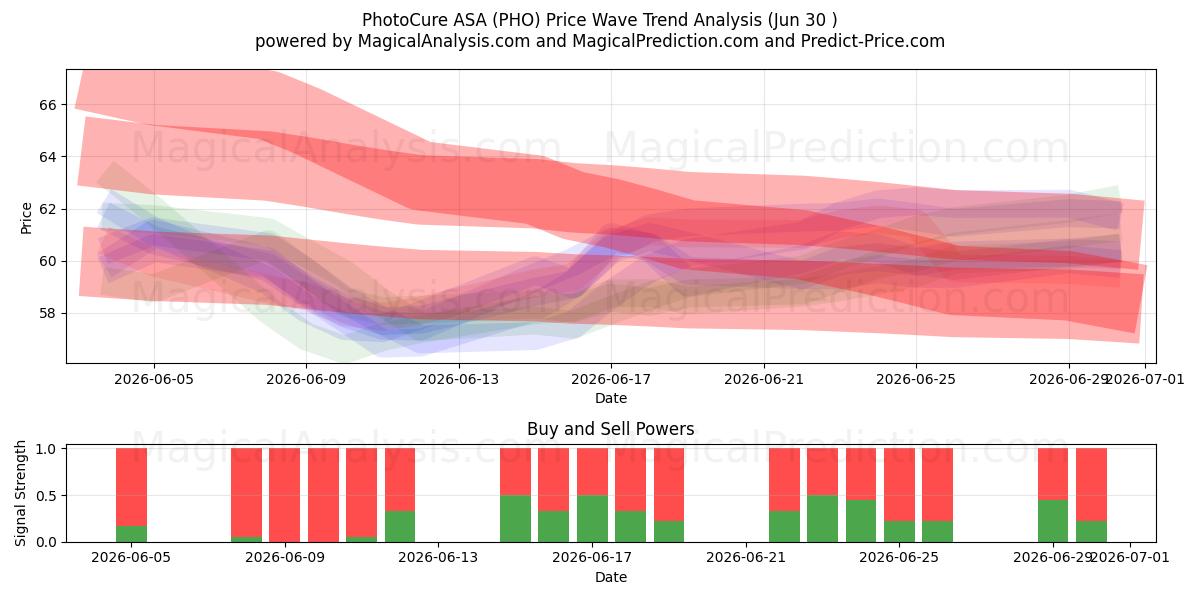  PhotoCure ASA (PHO) Support and Resistance area (29 Jun) 
