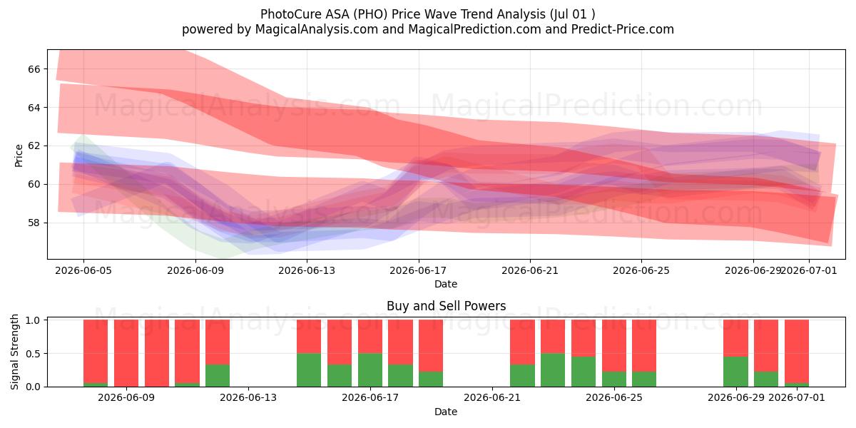  PhotoCure ASA (PHO) Support and Resistance area (30 Jun) 
