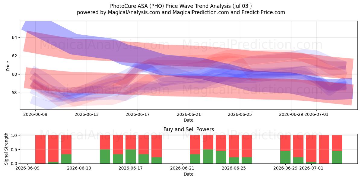 PhotoCure ASA (PHO) Support and Resistance area (02 Jul) 