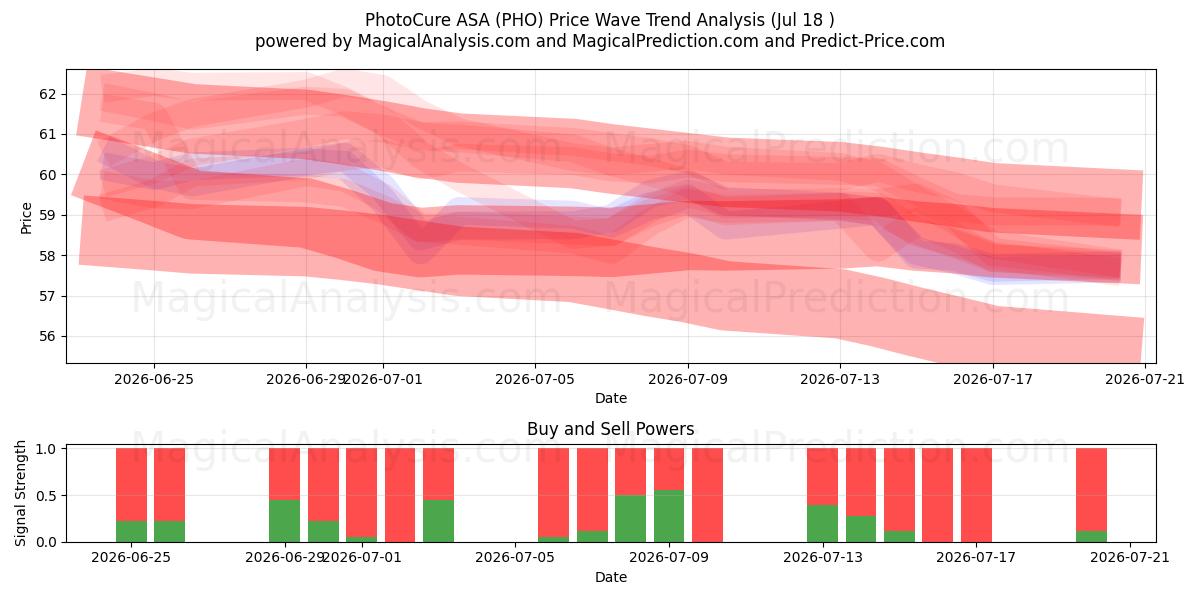  PhotoCure ASA (PHO) Support and Resistance area (16 Jul) 