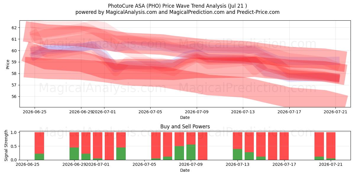  PhotoCure ASA (PHO) Support and Resistance area (20 Jul) 
