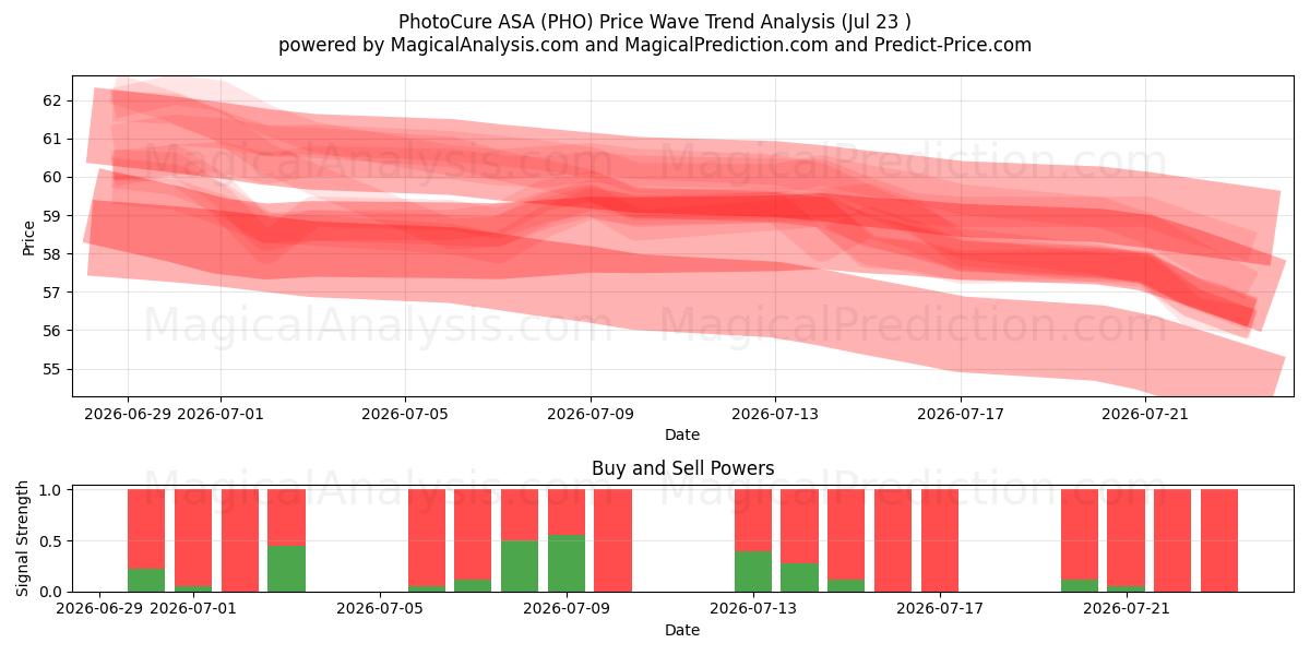  PhotoCure ASA (PHO) Support and Resistance area (22 Jul) 