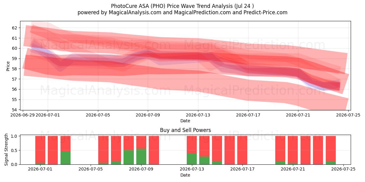  PhotoCure ASA (PHO) Support and Resistance area (23 Jul) 