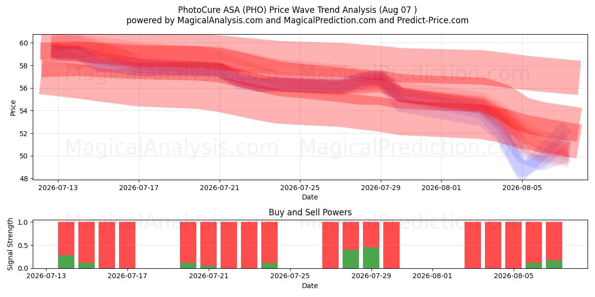  PhotoCure ASA (PHO) Support and Resistance area (07 Aug) 