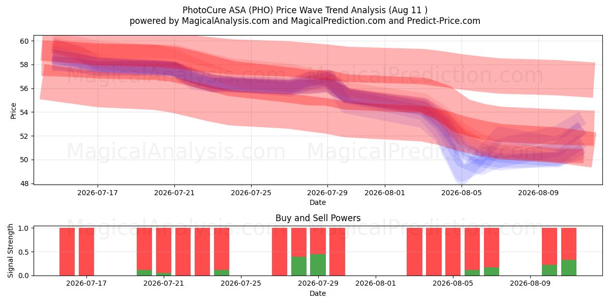  PhotoCure ASA (PHO) Support and Resistance area (10 Aug) 