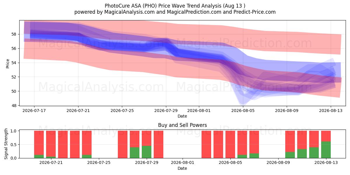  PhotoCure ASA (PHO) Support and Resistance area (12 Aug) 