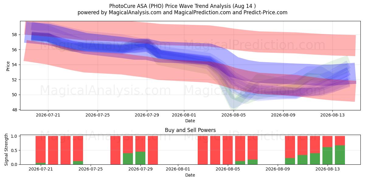  PhotoCure ASA (PHO) Support and Resistance area (13 Aug) 