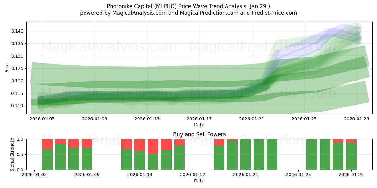  Photonike Capital (MLPHO) Support and Resistance area (28 Jan) 