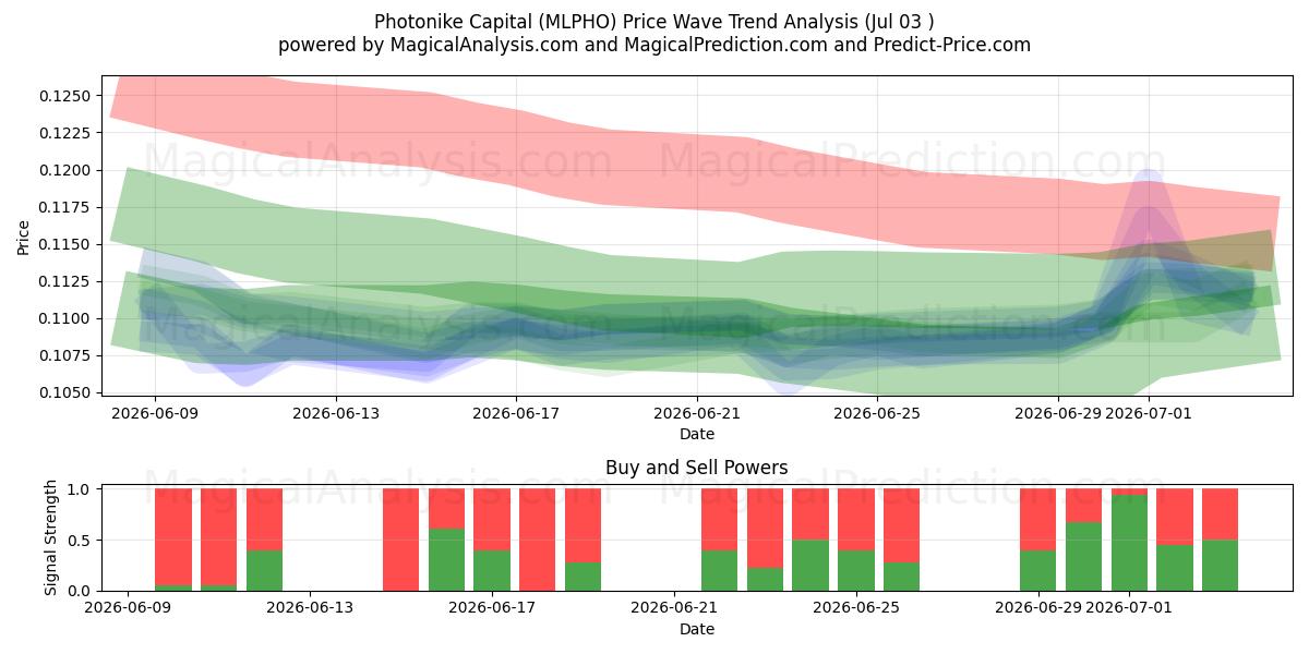  Photonike Capital (MLPHO) Support and Resistance area (02 Jul) 