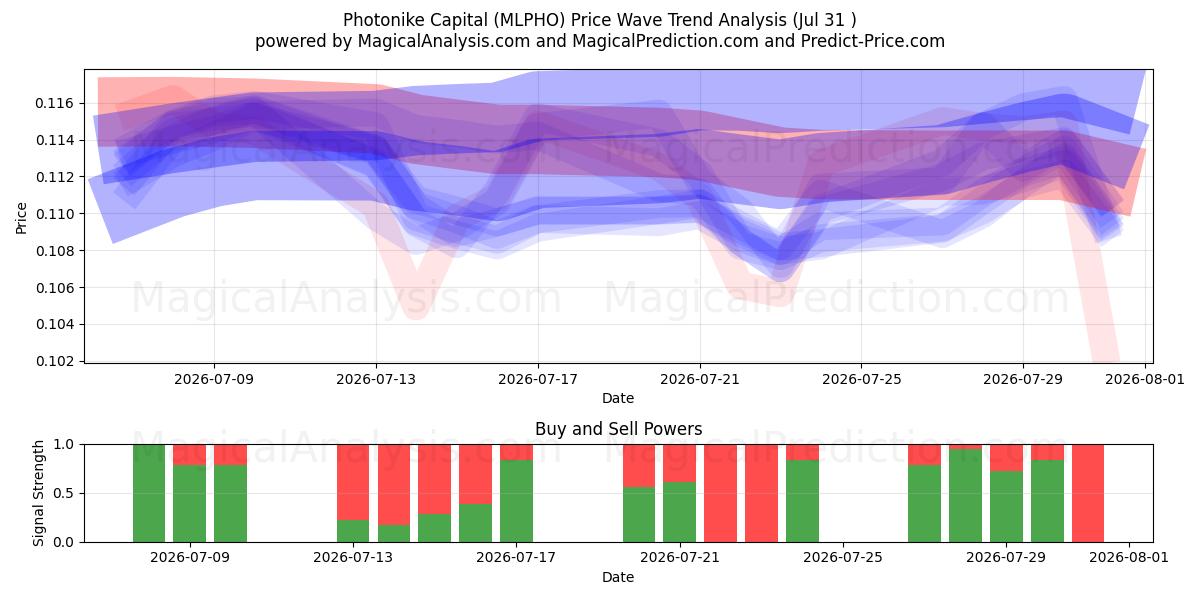  Photonike Capital (MLPHO) Support and Resistance area (30 Jul) 
