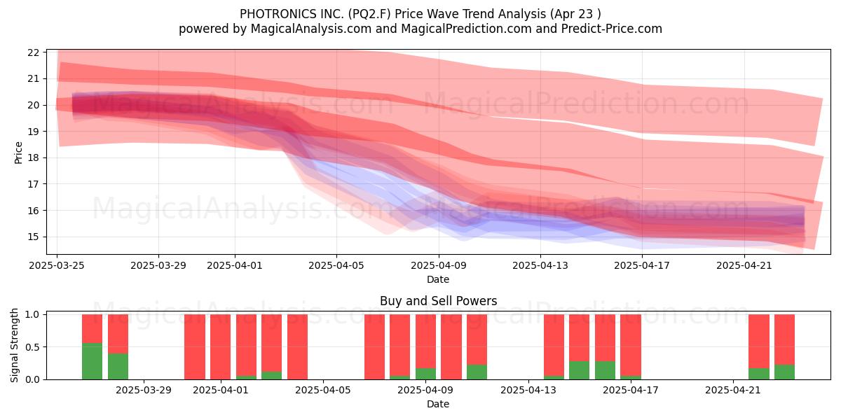  PHOTRONICS INC. (PQ2.F) Support and Resistance area (23 Apr) 