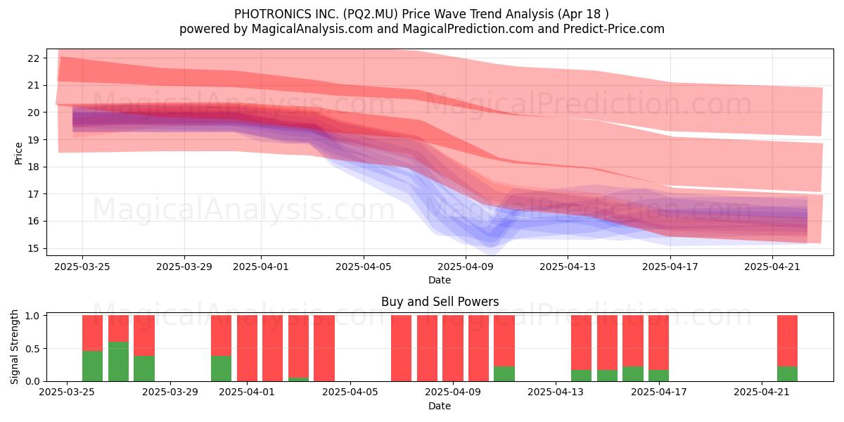  PHOTRONICS INC. (PQ2.MU) Support and Resistance area (18 Apr) 
