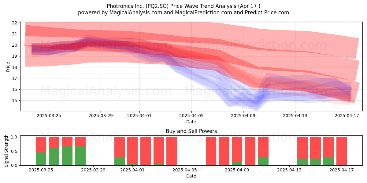  Photronics Inc. (PQ2.SG) Support and Resistance area (17 Apr) 