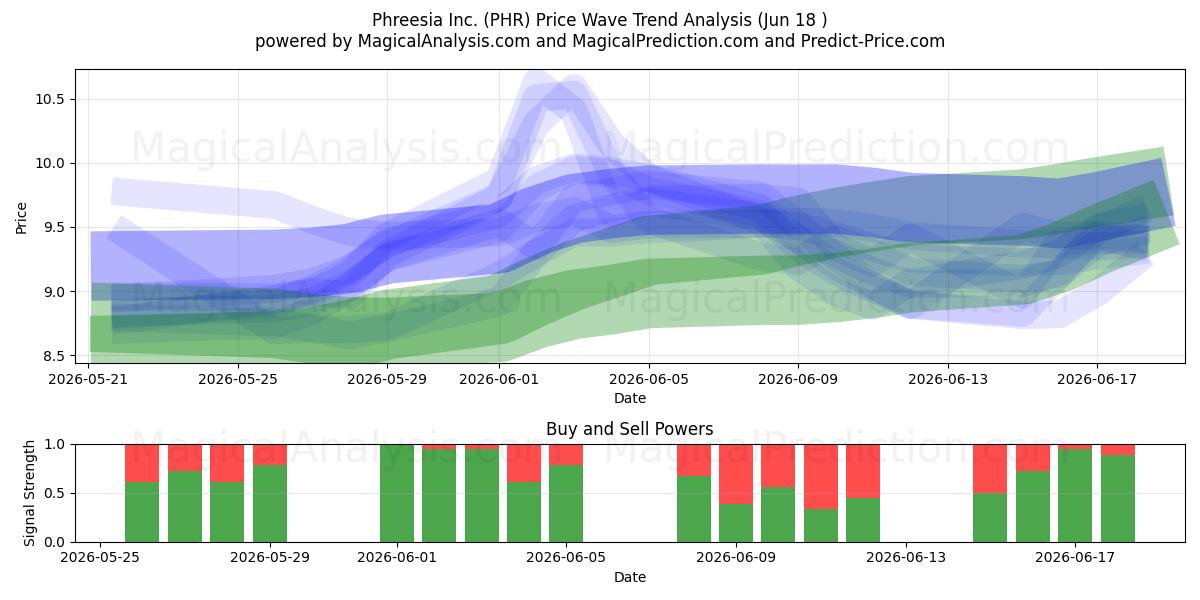  Phreesia Inc. (PHR) Support and Resistance area (17 Jun) 