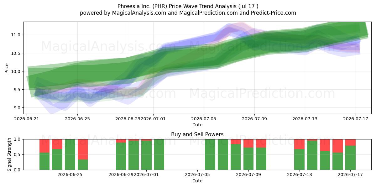  Phreesia Inc. (PHR) Support and Resistance area (16 Jul) 