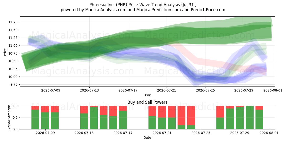  Phreesia Inc. (PHR) Support and Resistance area (30 Jul) 