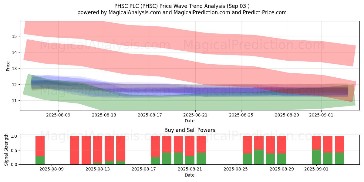  PHSC PLC (PHSC) Support and Resistance area (02 Sep) 
