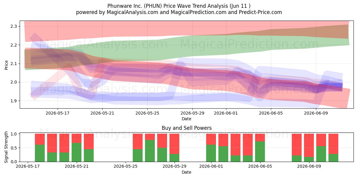  Phunware Inc. (PHUN) Support and Resistance area (08 Jun) 