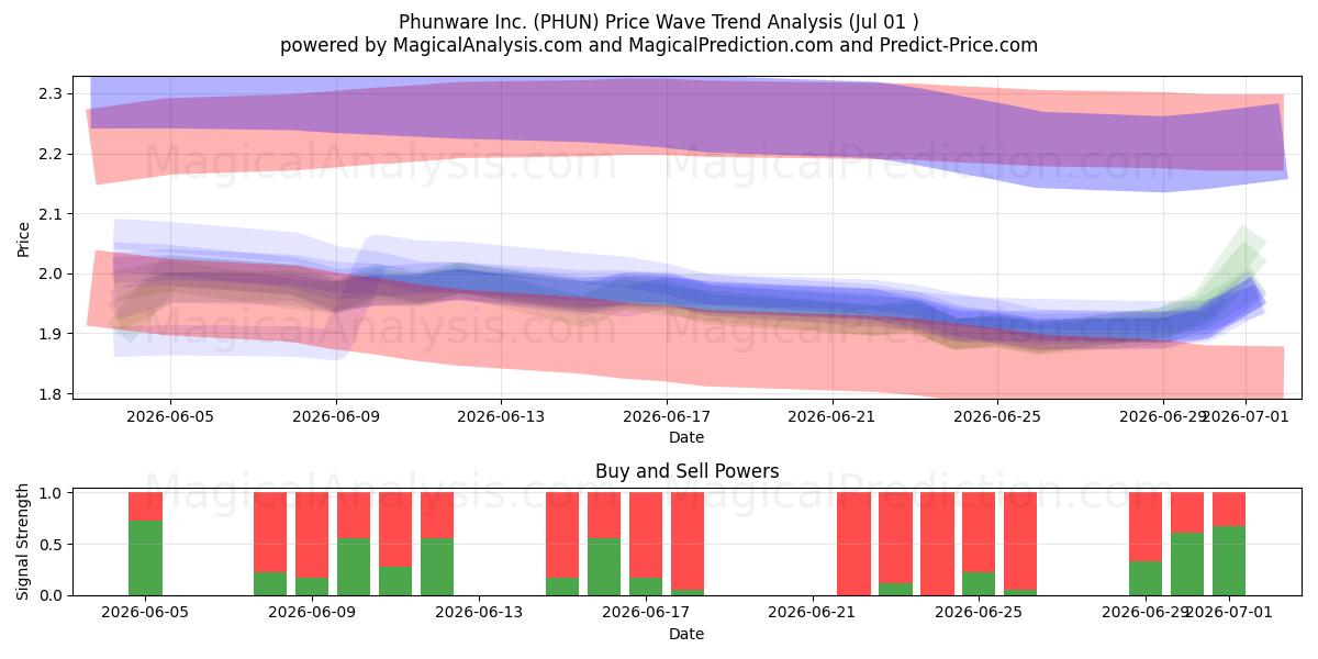  Phunware Inc. (PHUN) Support and Resistance area (30 Jun) 