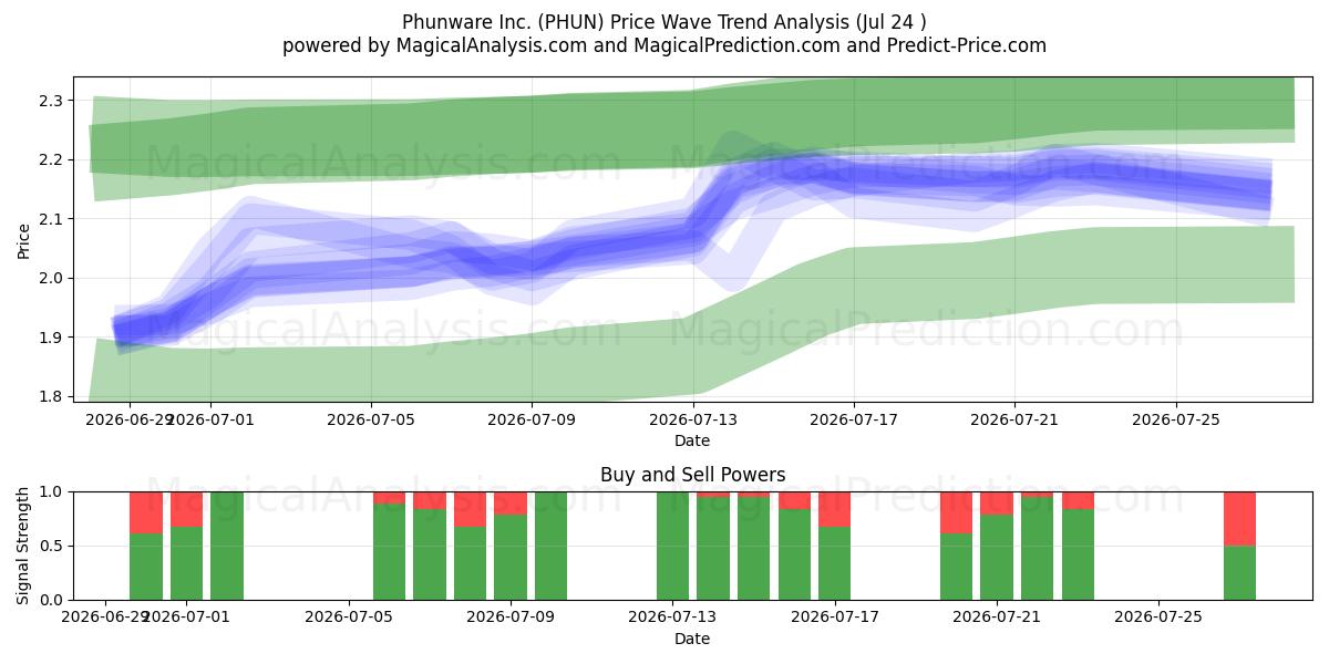  Phunware Inc. (PHUN) Support and Resistance area (27 Jul) 