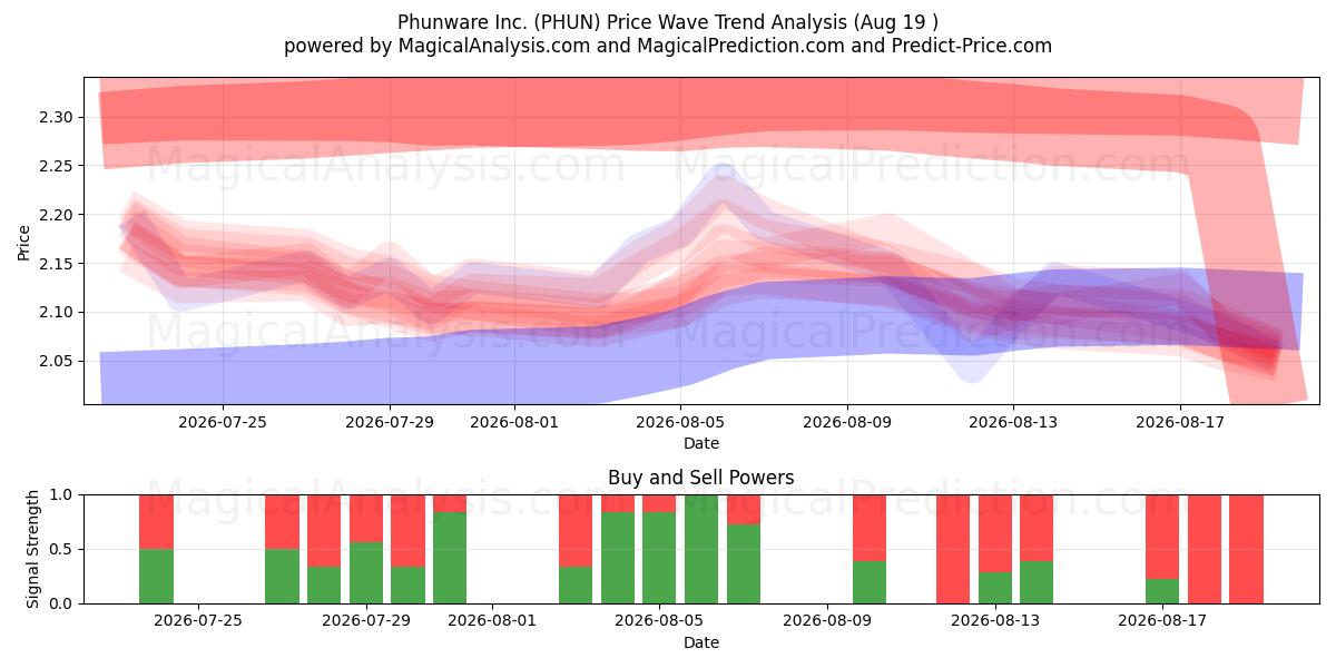  Phunware Inc. (PHUN) Support and Resistance area (18 Aug) 