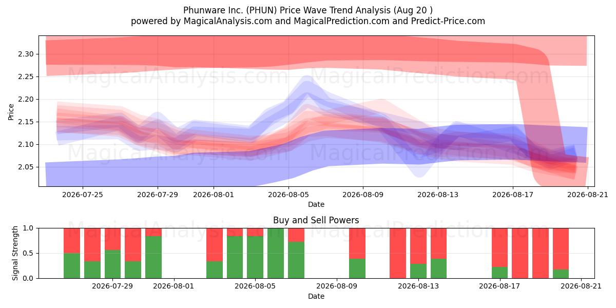  Phunware Inc. (PHUN) Support and Resistance area (19 Aug) 