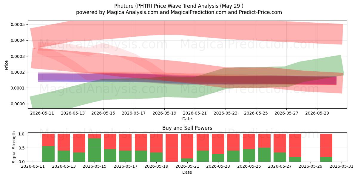  المستقبل (PHTR) Support and Resistance area (28 May) 