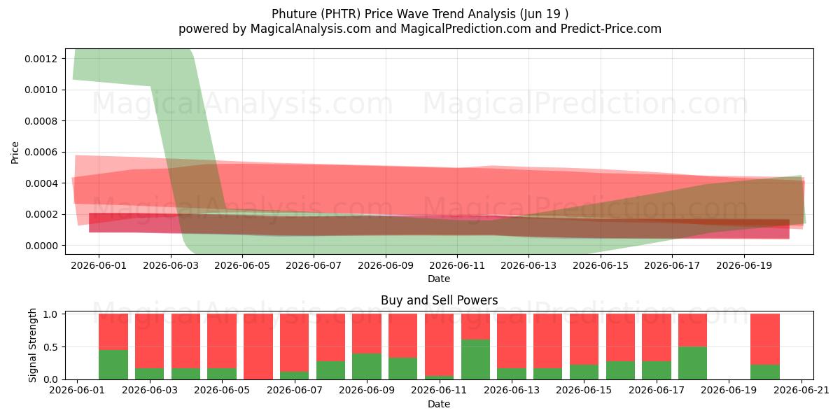  Phuture (PHTR) Support and Resistance area (18 Jun) 